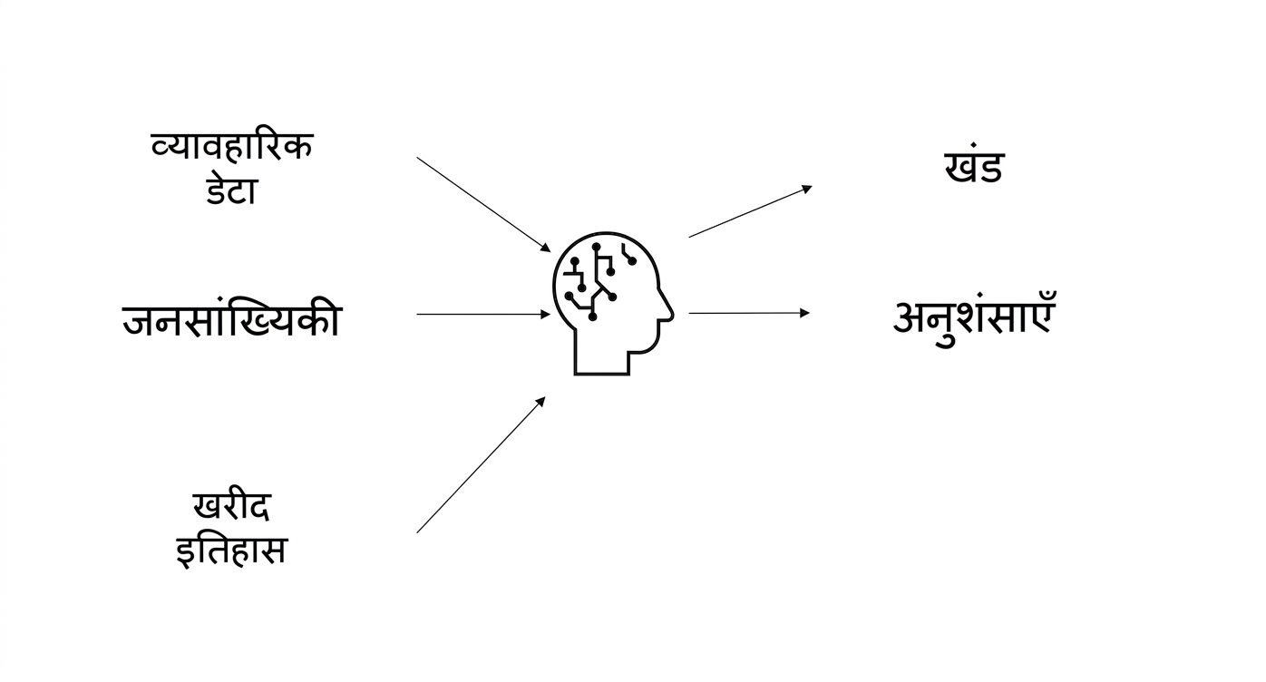 Behavioral Data, Demographics, और Purchase History डेटा का AI में उपयोग, परिणामस्वरूप सुझाव.