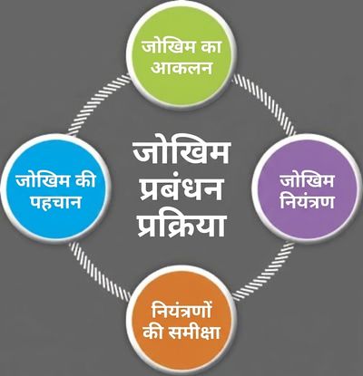 रिस्क मैनेजमेंट प्रक्रिया.