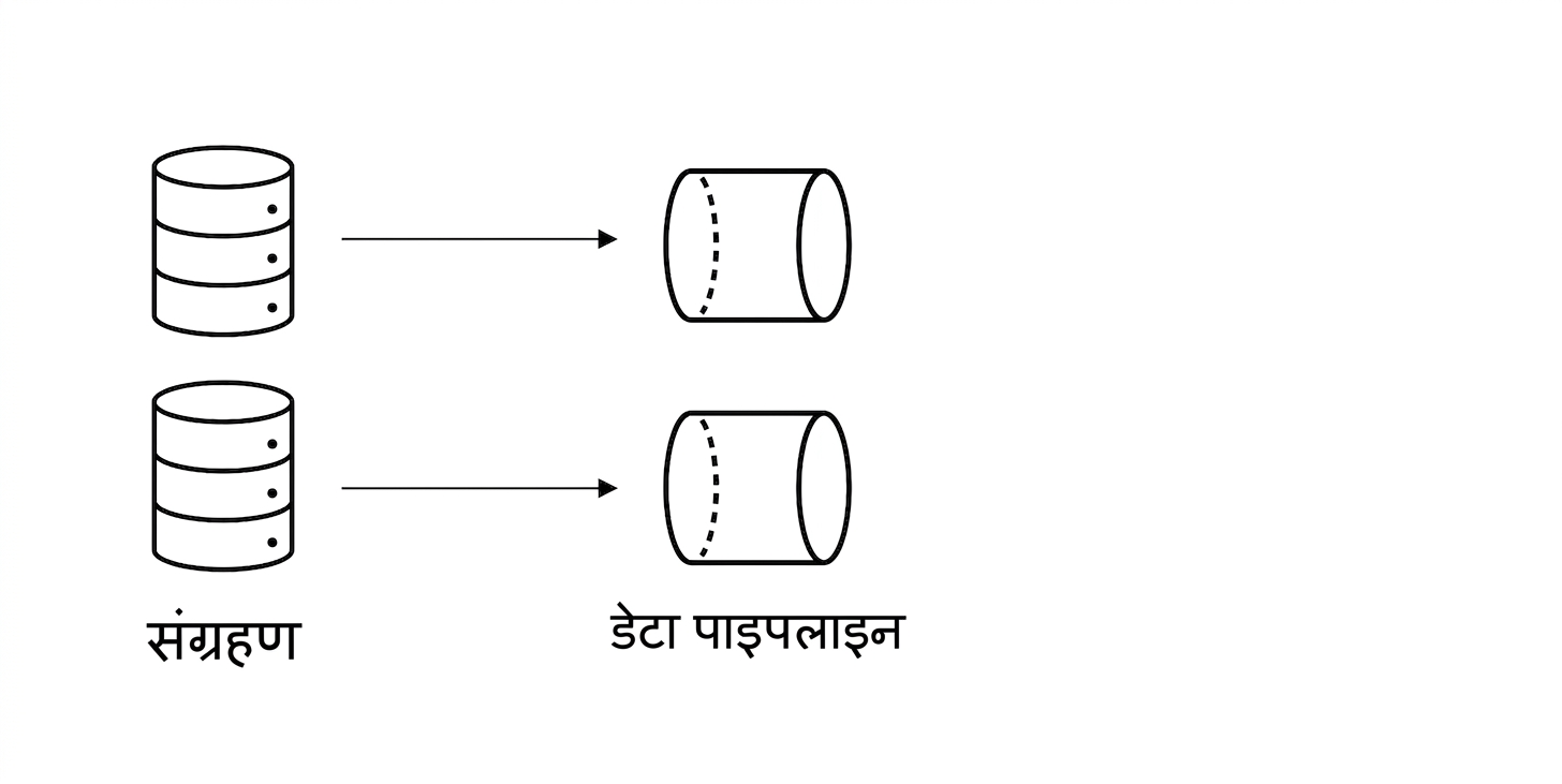 स्टोरेज और डेटा पाइपलाइंस.