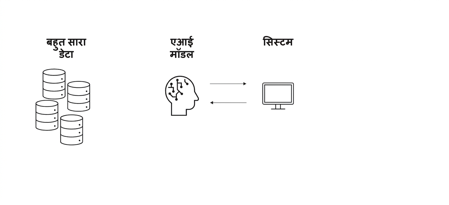 AI दिमाग और कंप्यूटर के बीच तीर।
