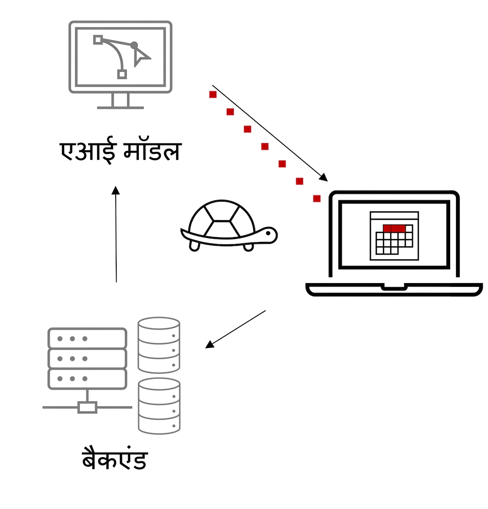 धीमा AI समाधान सिस्टम.