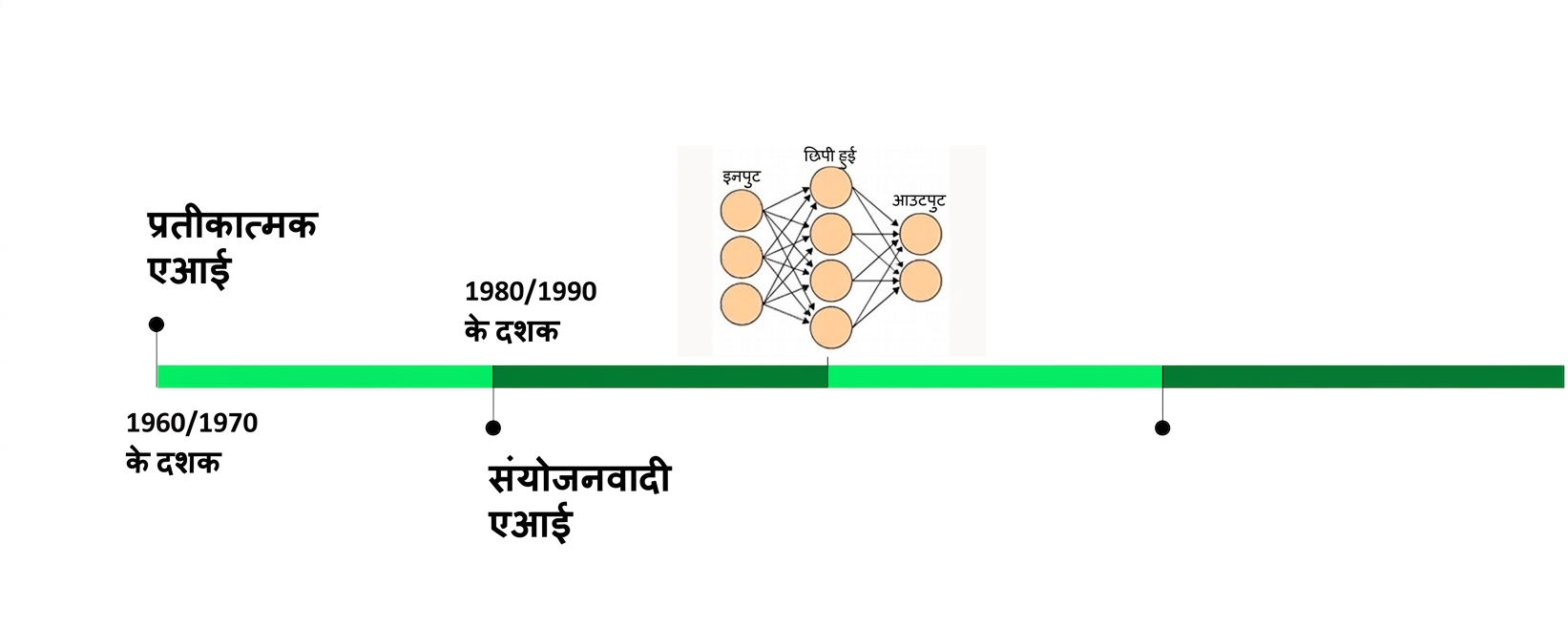 1980 और 1990 के लिए Connectionist AI जोड़ती टाइमलाइन।