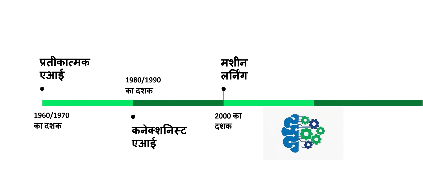 अगले, 2000s में Machine Learning जोड़ी गई।