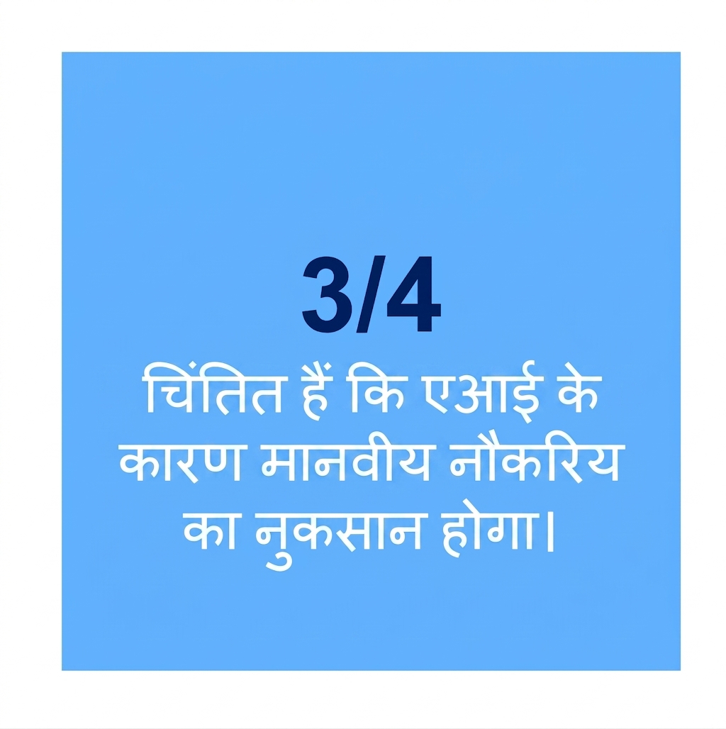सर्वे के तीन-चौथाई उत्तरदाताओं को AI से मानव नौकरियाँ जाने की चिंता.