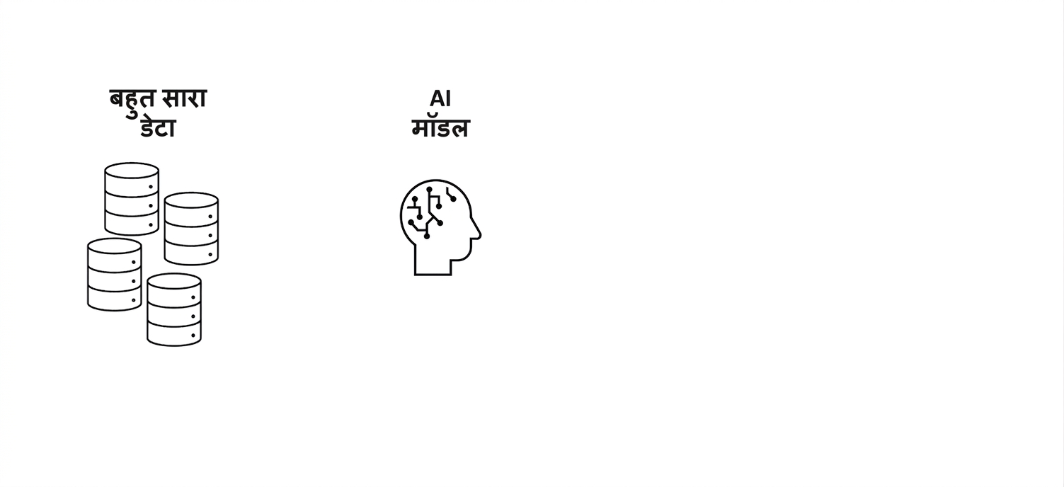 मानव सिर, AI दिमाग और "AI Model" शब्दों की तस्वीर।