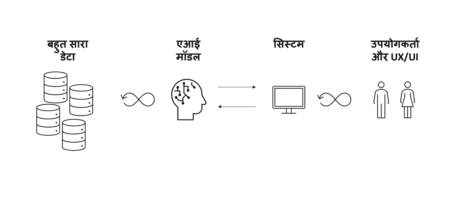 डेटा और AI दिमाग के बीच, तथा कंप्यूटर और लोगों के बीच आठ-आकार के तीर।