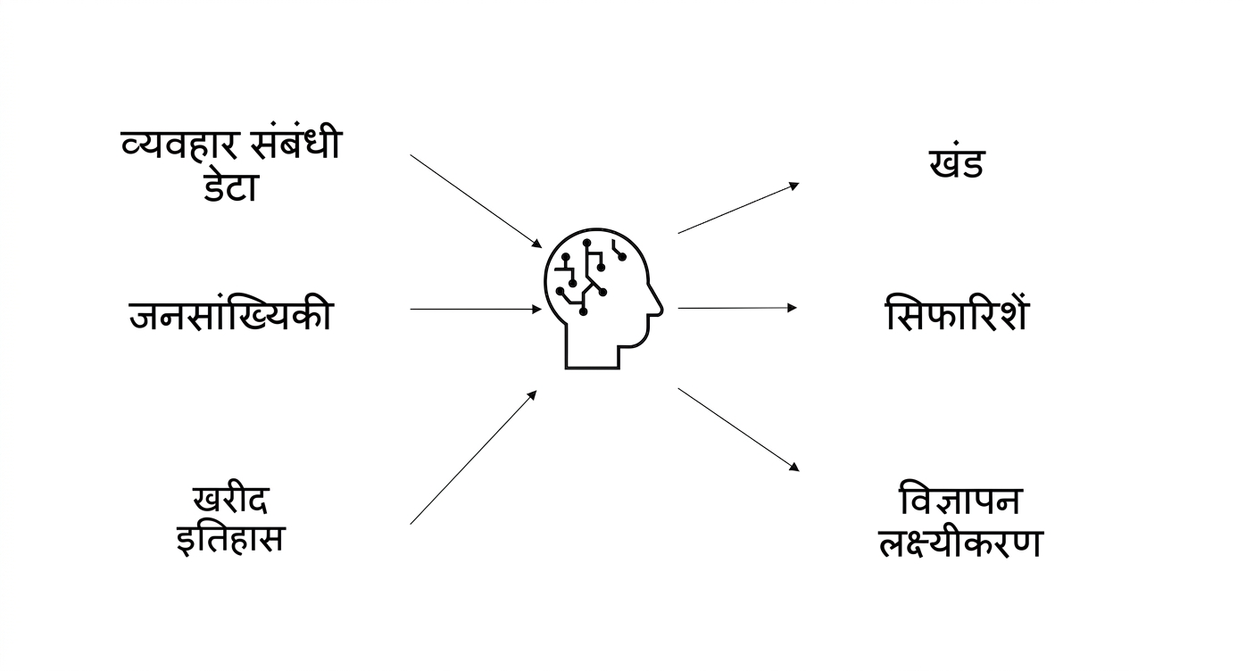 Behavioral Data, Demographics, और Purchase History डेटा का AI में उपयोग, परिणामस्वरूप ऐड टार्गेटिंग.