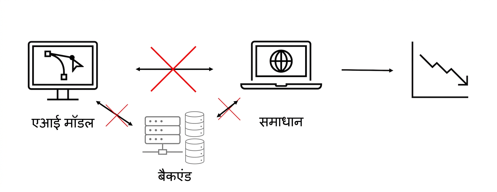 काम न करने वाला AI समाधान जो नुकसान कराता है.