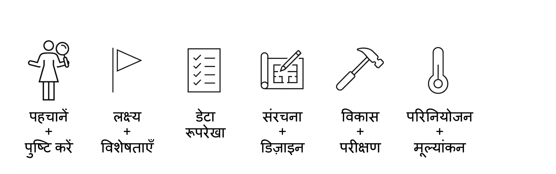 डिप्लॉय करें और आकलन करें.