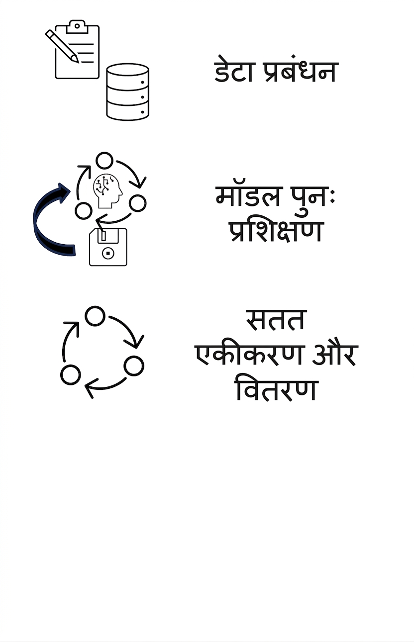 कॉन्टिन्यूस इंटीग्रेशन और डिलीवरी.