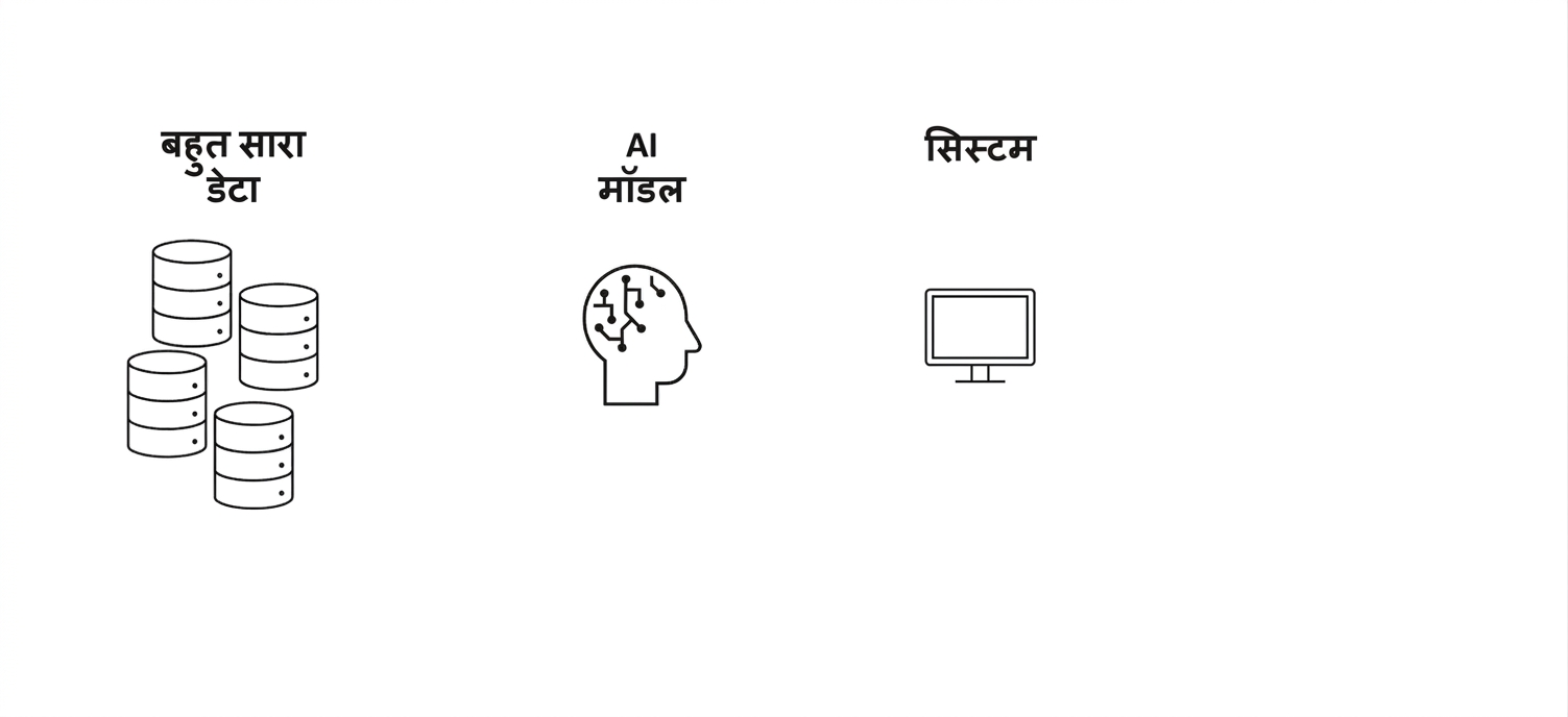 एक कंप्यूटर, जिस पर "System" लिखा है।