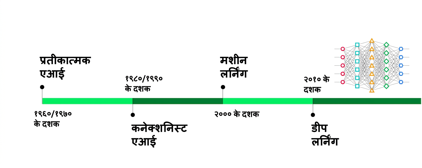 2010s में Deep Learning जोड़कर टाइमलाइन पूरी हुई।