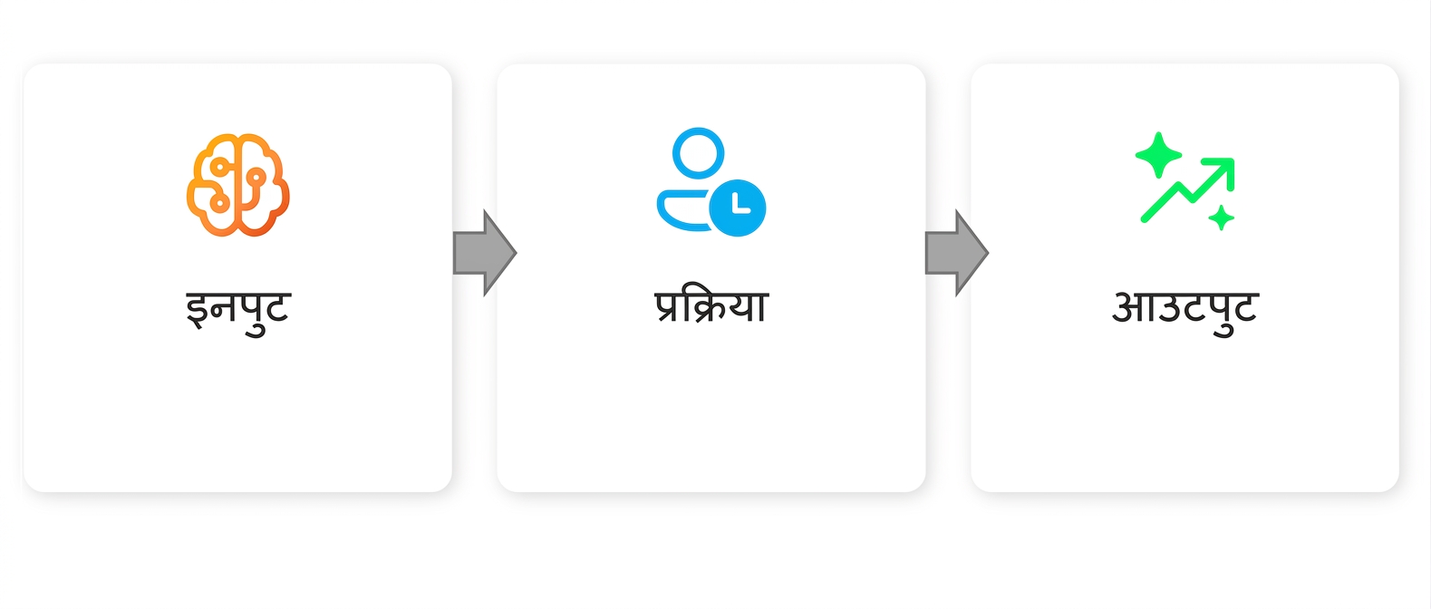 एक ग्राफिक, जिस पर "Output" लिखा है।