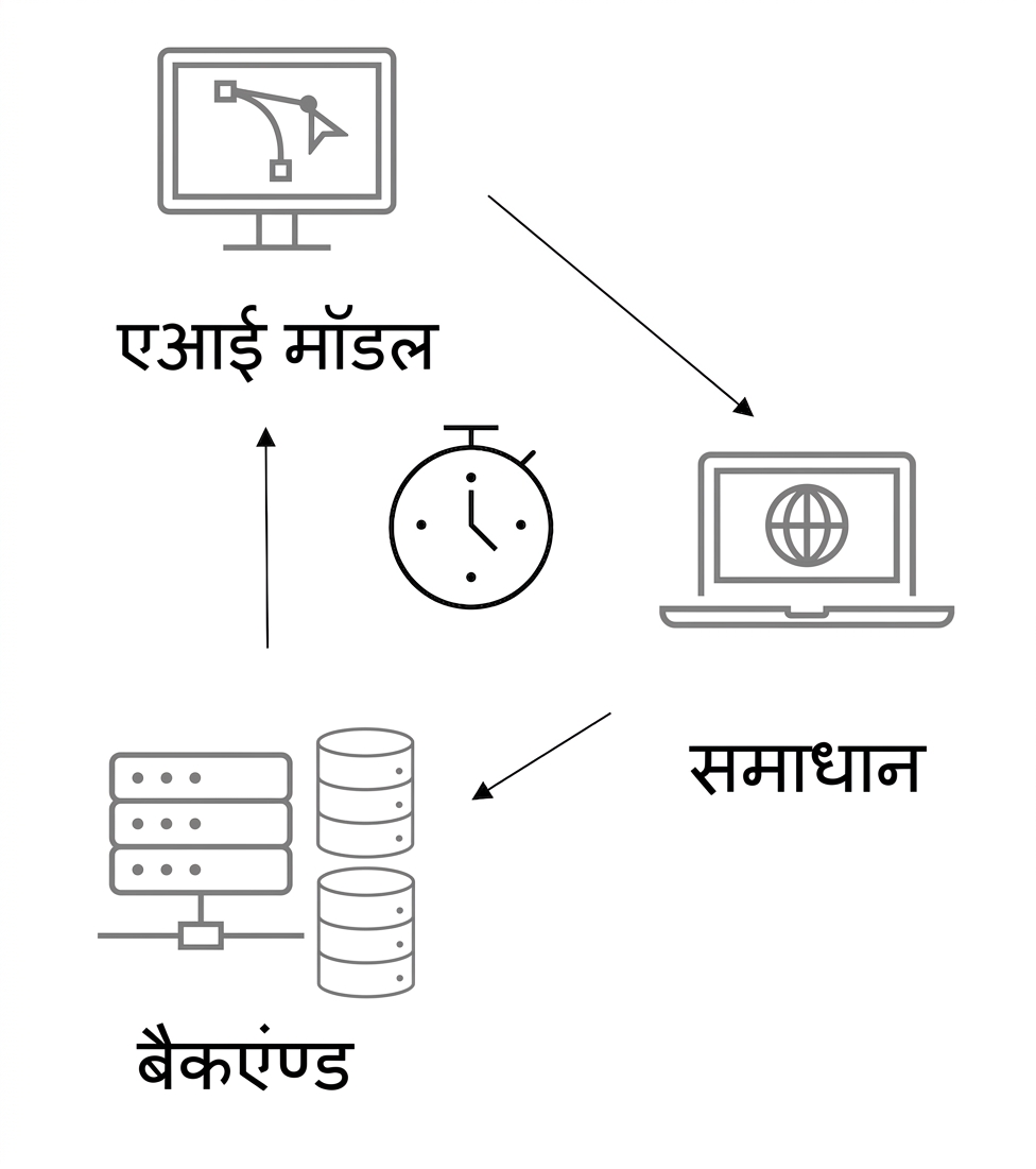 समय-मापा AI समाधान.