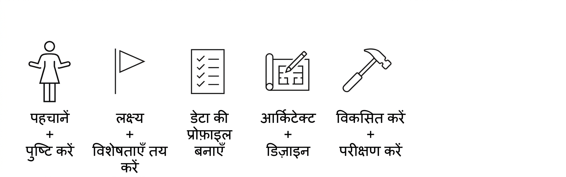 डेवलप करें और टेस्ट करें.