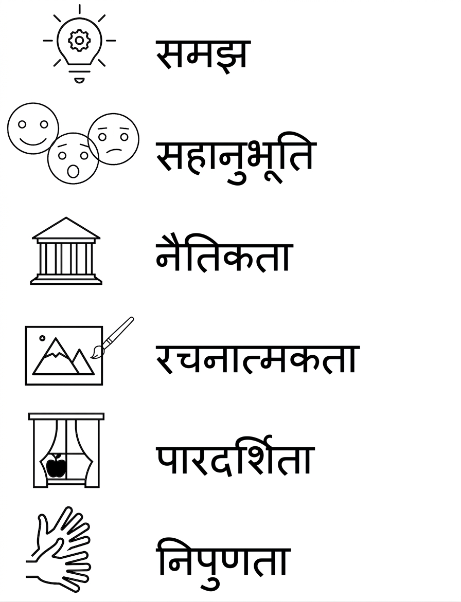समझ. सहानुभूति. नैतिकता. रचनात्मकता. पारदर्शिता. दक्षता.