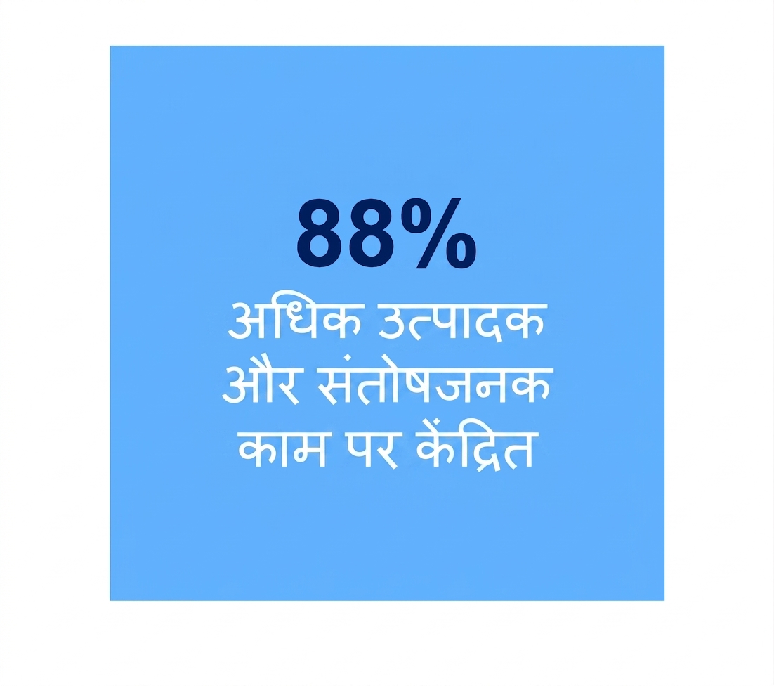 88% अधिक प्रोडक्टिव और संतोषजनक काम पर केंद्रित.