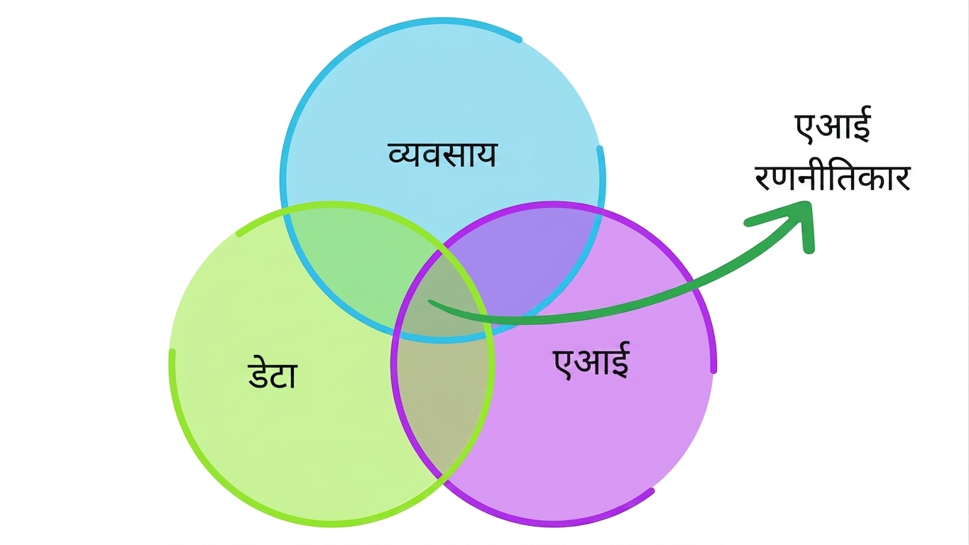 AI स्ट्रैटेजिस्ट सेतु का काम करता/करती है