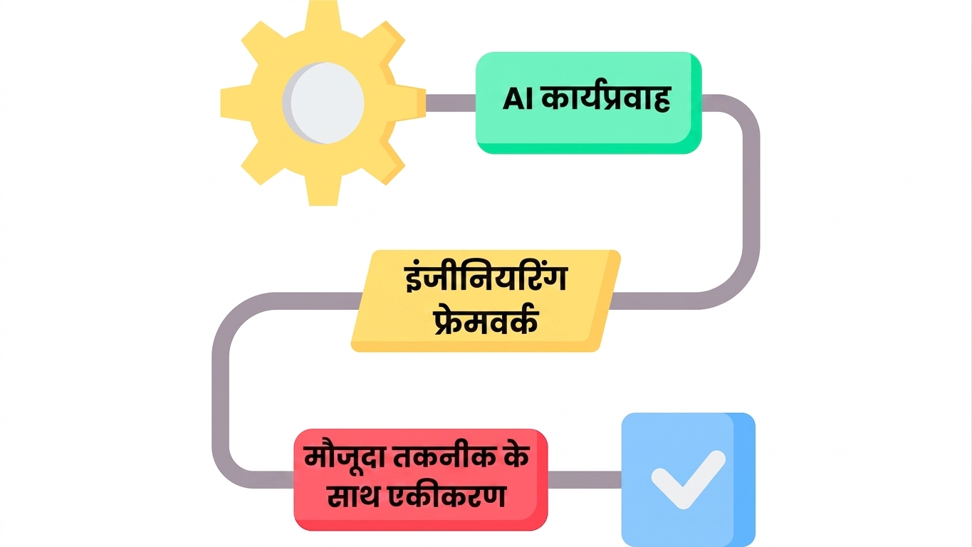 AI वर्कफ़्लो, इंजीनियरिंग फ्रेमवर्क्स और एंटरप्राइज़ टेक स्टैक में AI सॉफ्टवेयर इंटीग्रेट करना