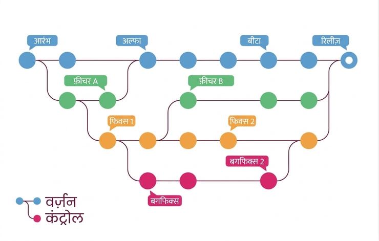 एक्सपेरिमेंट से कई कोड वर्ज़न