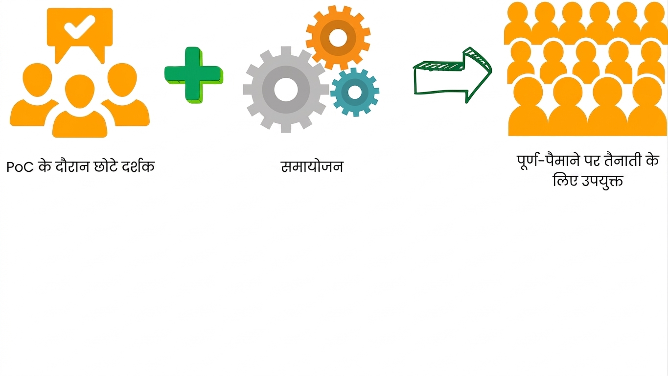फुल-स्केल डिप्लॉयमेंट