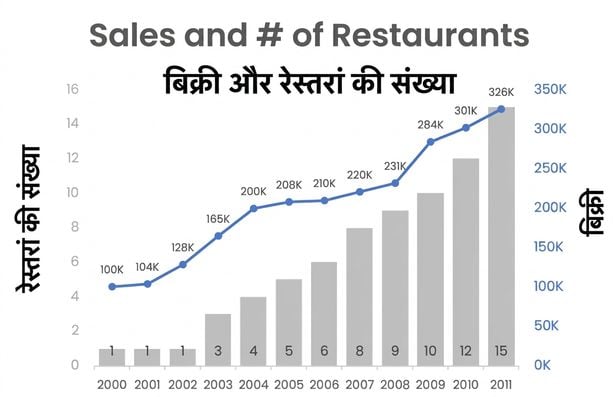 सेल्स और रेस्तरां की संख्या दिखाता एक कॉम्बो चार्ट