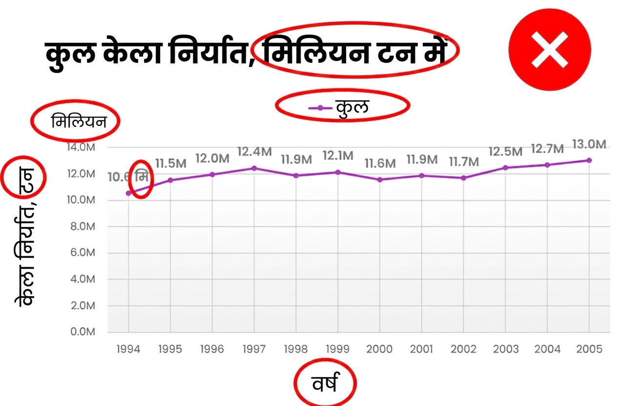 अनावश्यक लेबल, लीजेंड और अन्य अवांछित तत्वों वाला चार्ट