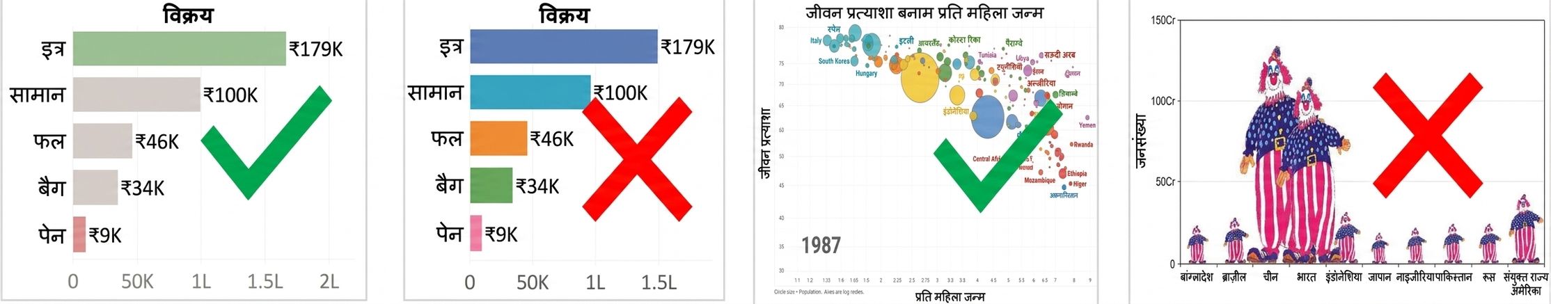 अच्छे और खराब चार्ट्स के उदाहरण