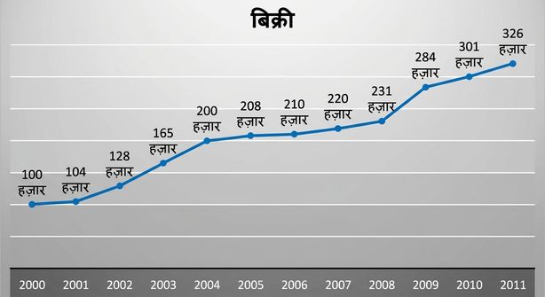 सेल्स दिखाता एक लाइन चार्ट