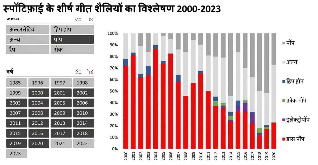 Excel डैशबोर्ड का उदाहरण