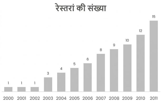 रेस्तरां की बढ़ती संख्या दिखाता एक कॉलम चार्ट