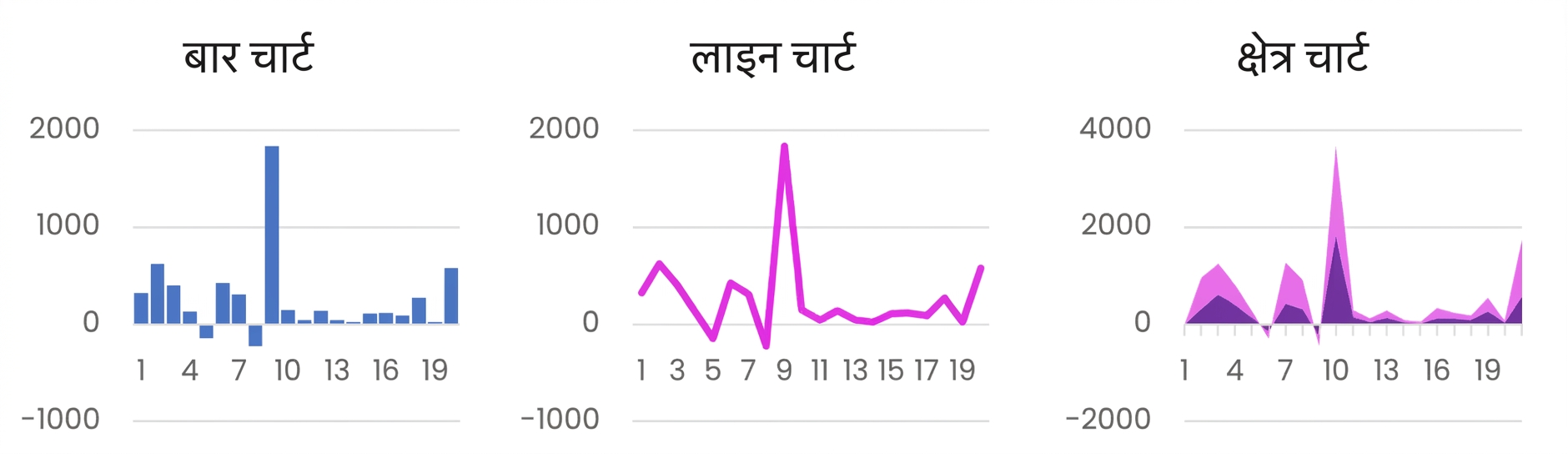 बार, लाइन, और एरिया चार्ट जैसे बेसिक चार्ट्स के उदाहरण