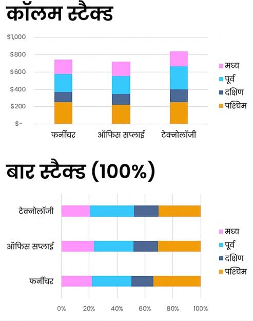 स्टैक्ड और स्टैक्ड 100% बार व कॉलम चार्ट्स के उदाहरण