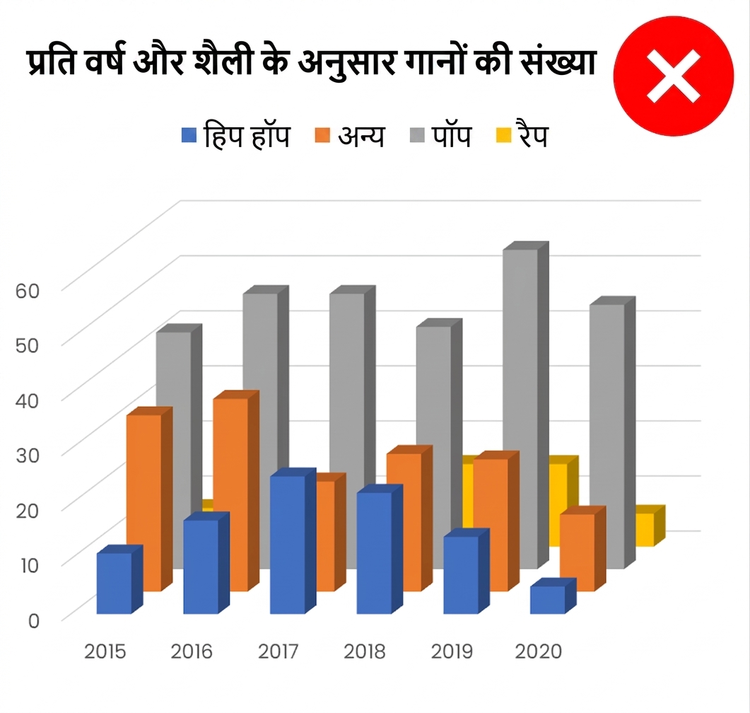 3D चार्ट का उदाहरण
