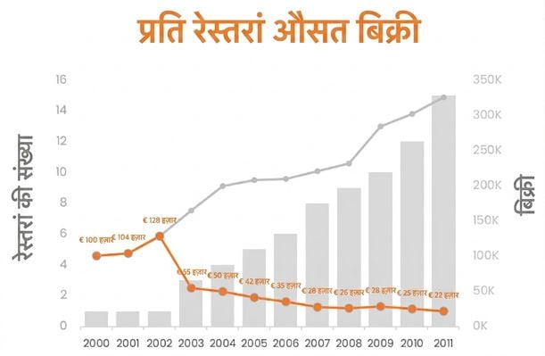 सेल्स, रेस्तरां की संख्या और प्रति रेस्तरां औसत यूनिट सेल्स दिखाता एक कॉम्बो चार्ट