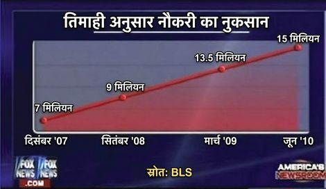 Example of a bad chart in news show