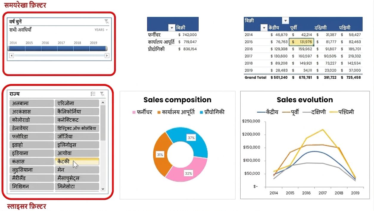 Example of a small dashboard built in excel, incl. timeline and slicer filters