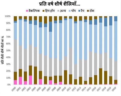 Excel चार्ट का उदाहरण