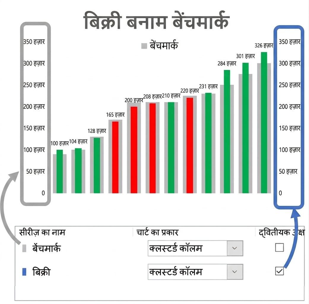 बुलेट चार्ट का एक उदाहरण