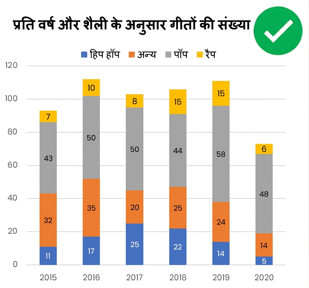 2D चार्ट का उदाहरण