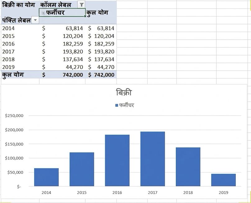 Example of PivotTable and PivotChart