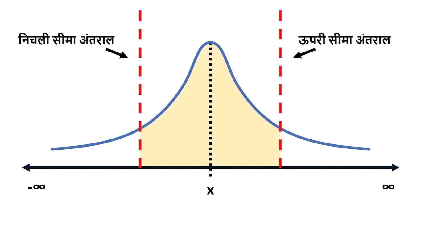 निम्न और उच्च सीमा चिह्नित एक वितरण वक्र