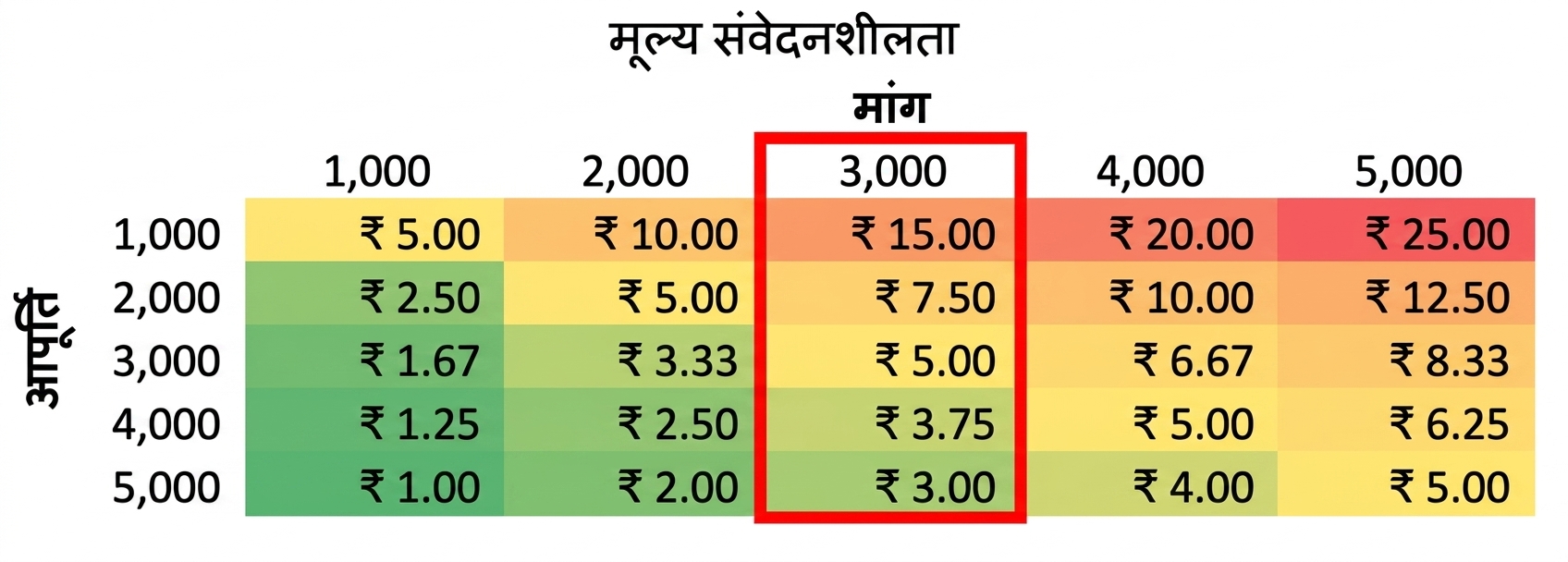 एक कॉलम हाईलाइट की हुई sensitivity टेबल