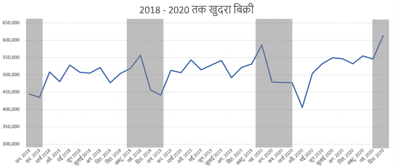 2018 से 2020 के बीच रिटेल बिक्री का लाइन ग्राफ, मौसमी रुझान धूसर में हाइलाइट