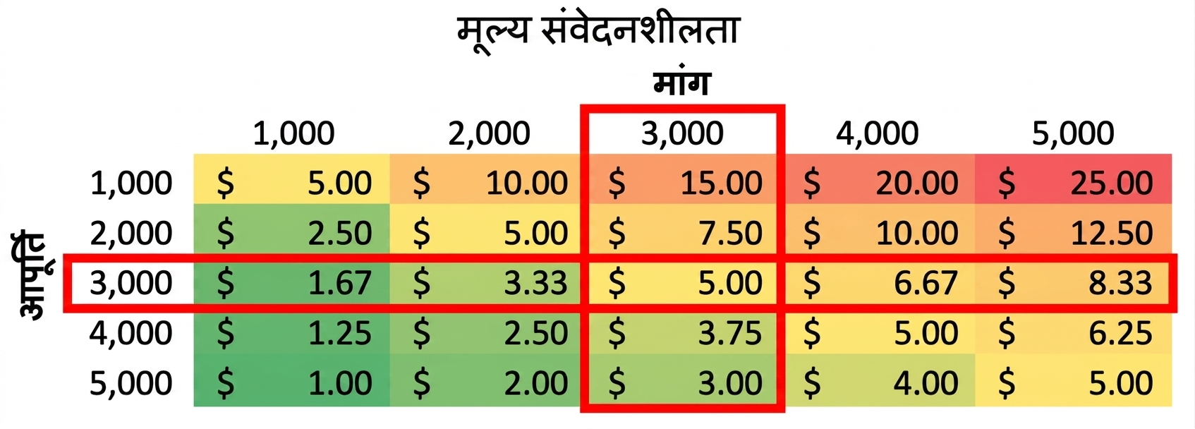 जहाँ demand, supply के बराबर है, ऐसी sensitivity टेबल