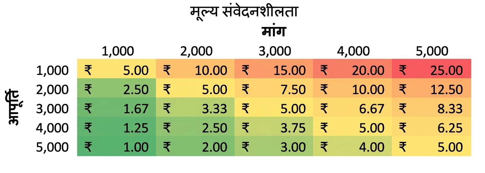 पंक्तियों में supply और कॉलम में demand के साथ एक sensitivity टेबल का उदाहरण