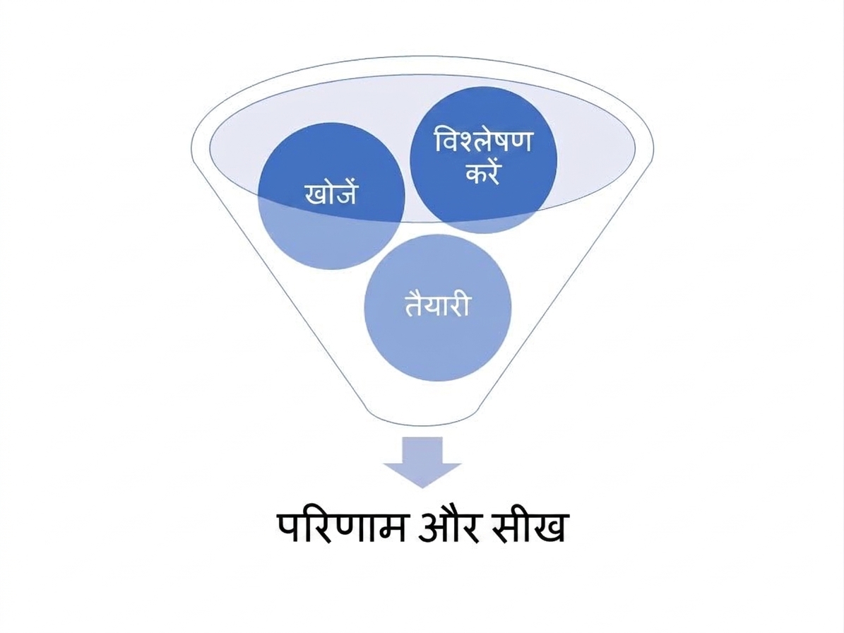 प्रेप, एक्सप्लोर और एनालाइज़ वाला फ़नल