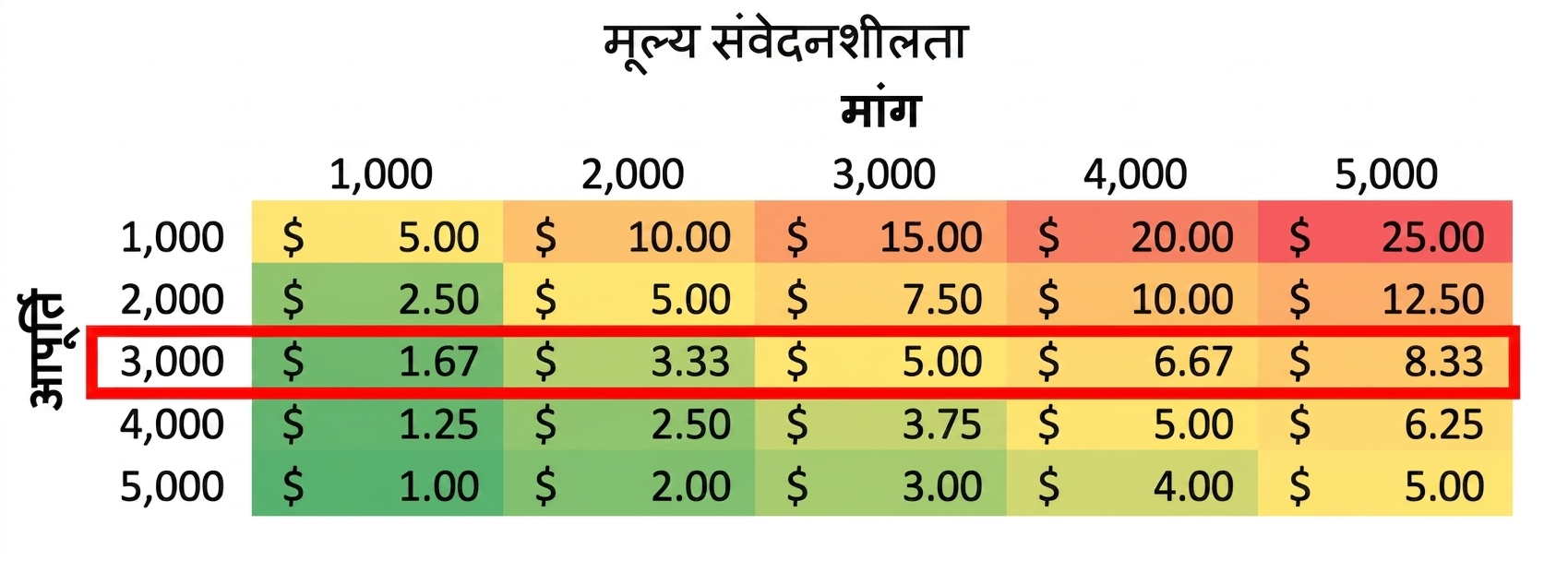 एक पंक्ति हाईलाइट की हुई sensitivity टेबल