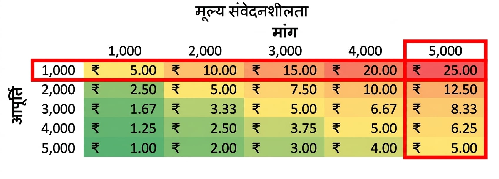 एक sensitivity table का उदाहरण
