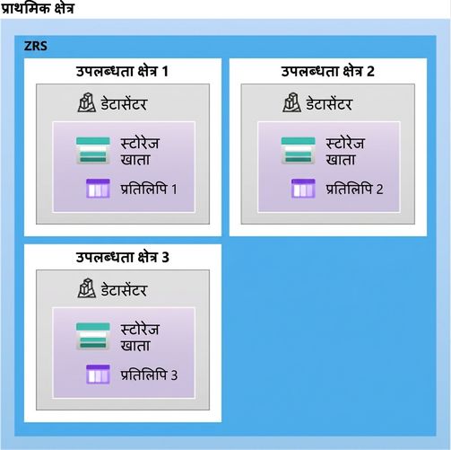ज़ोन-रिडंडेंट स्टोरेज सेटअप का लेआउट दर्शाती छवि